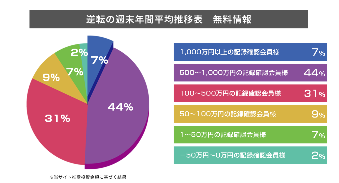 逆転の週末,,,,競馬,競馬予想,競馬予想サイト,競馬投資,競馬投資家,詐欺,口コミ,当たる,当たらない,稼げる,稼げない,検証,